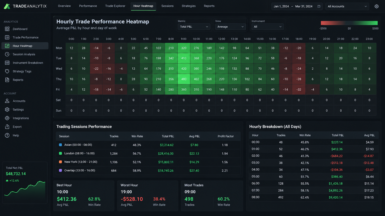 Edge Hours — Hour heatmap from your tape