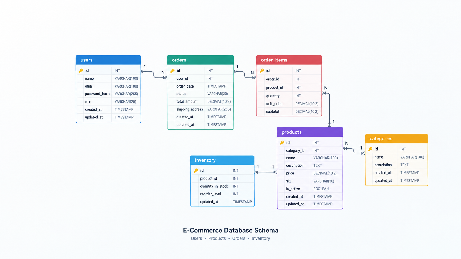 E-Commerce Database Schema Template