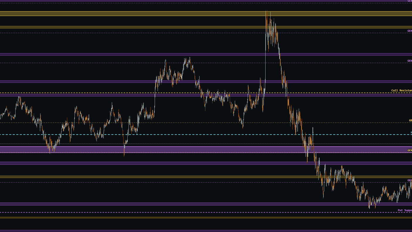GC/SL EOD Zay Zones/Open interest