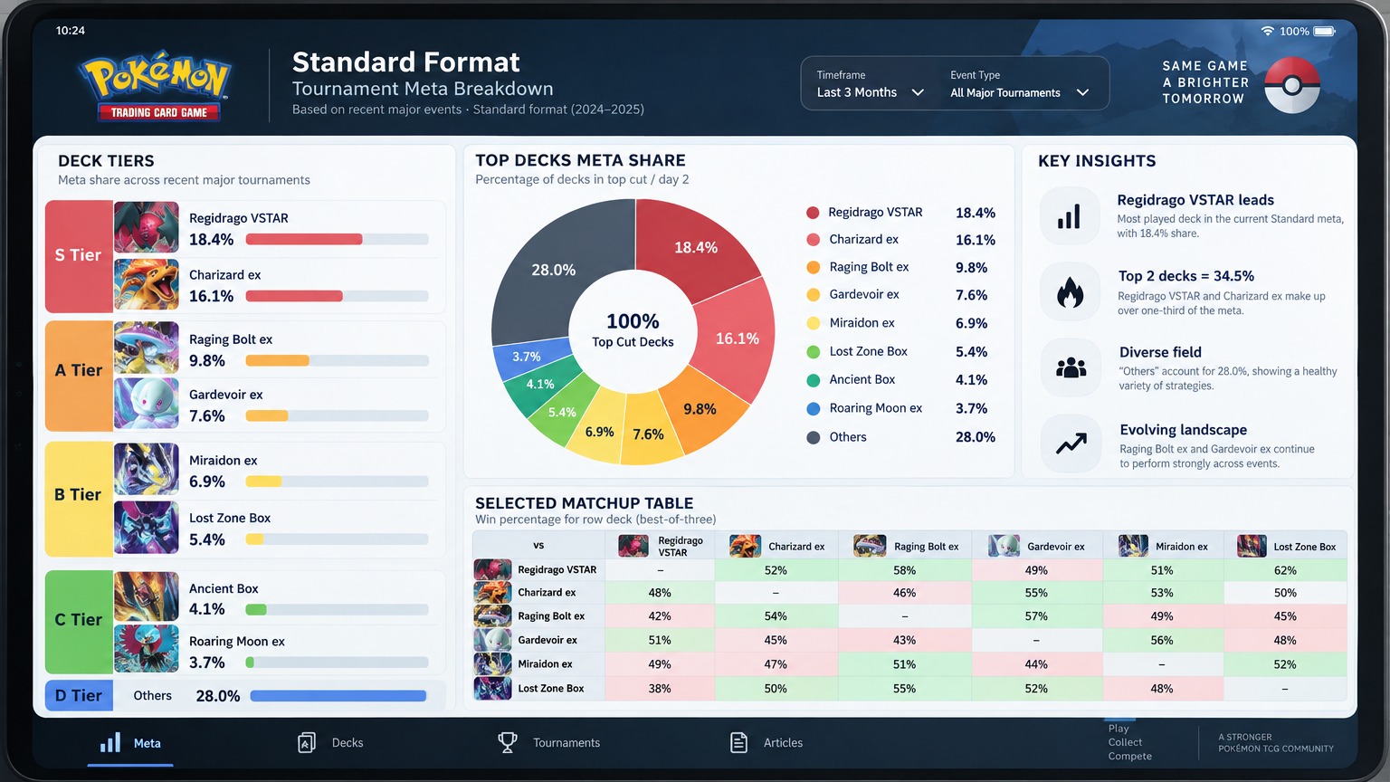 Competitive Deck Lab