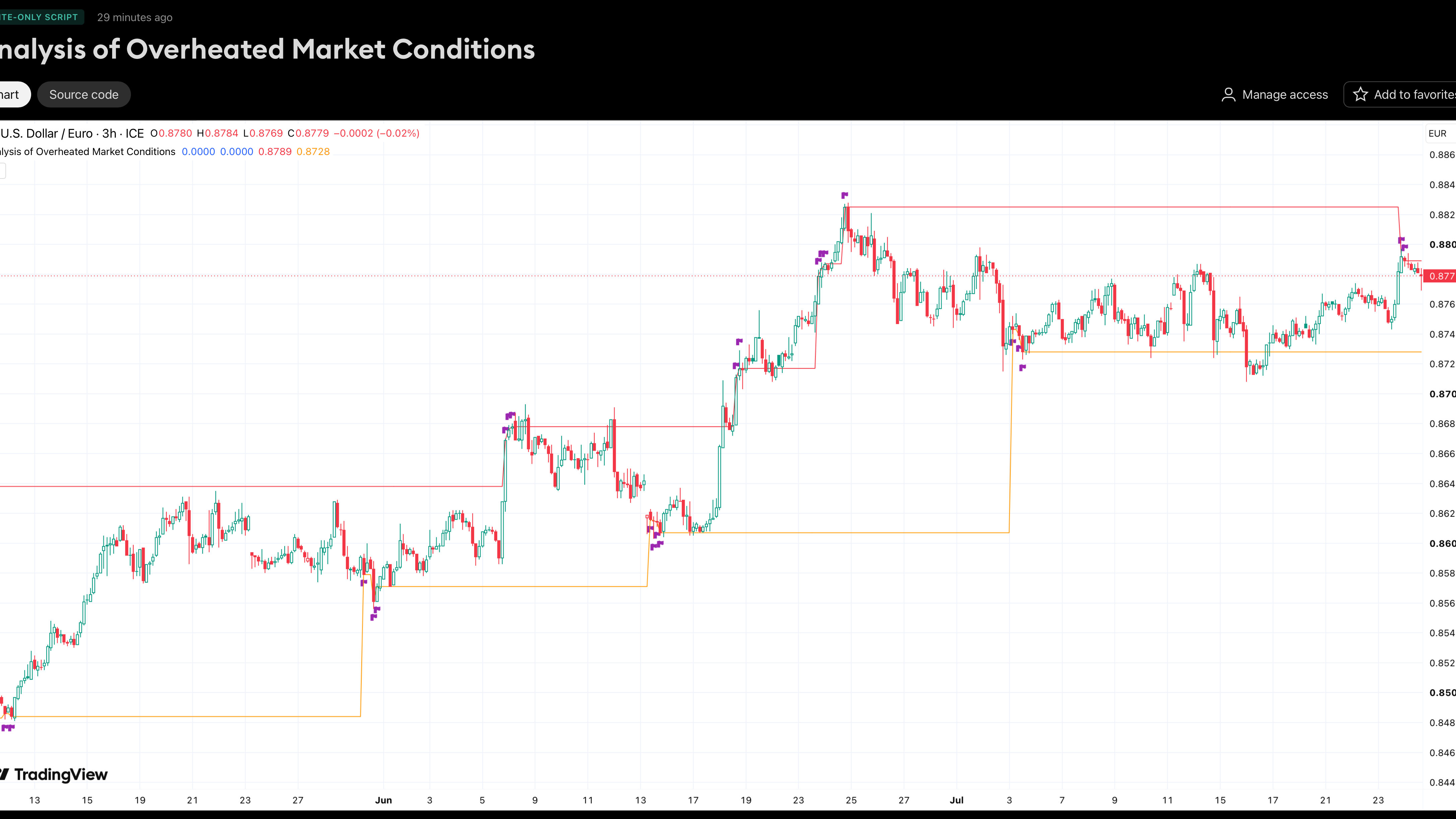 Analysis of Overheated Market Conditions - NoriAlgo