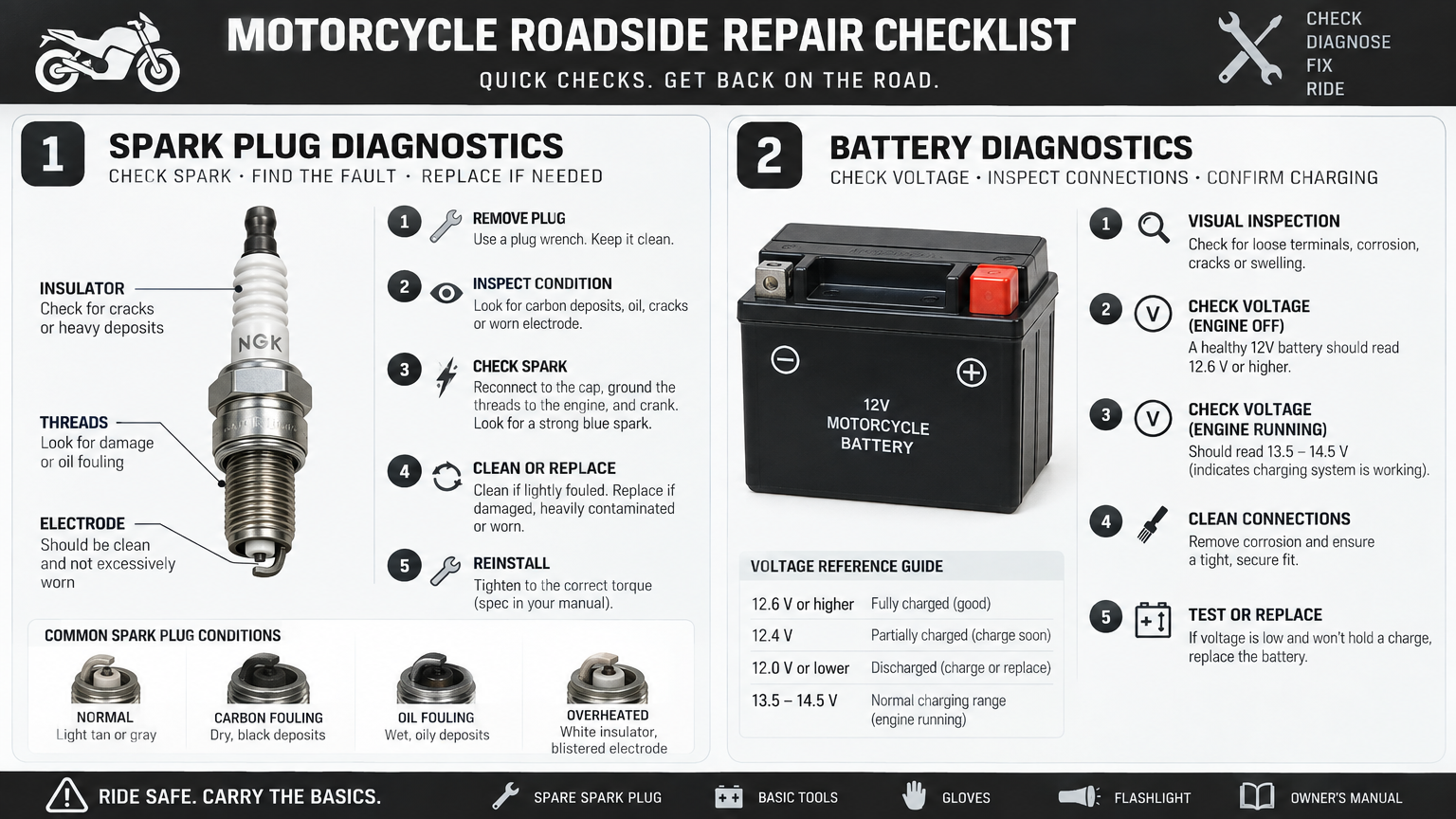 Ride Diagnostics Guide