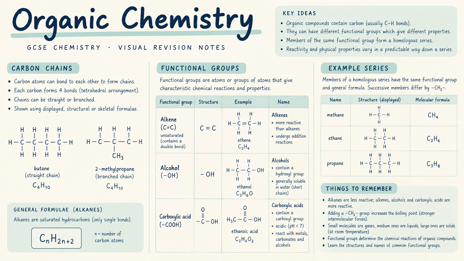 GCSE Chemistry Organic Chemistry & Analysis Revision Guide | AQA Edexcel OCR
