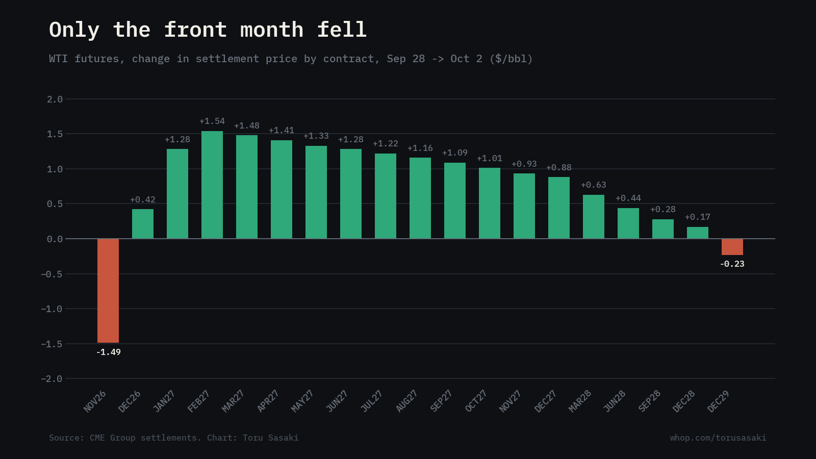 WTI curve change by contract