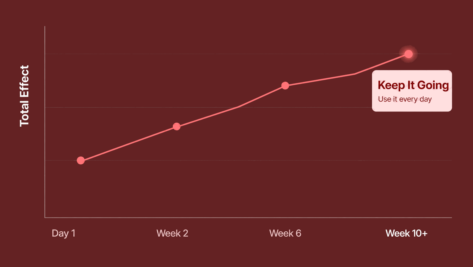 Week 10+