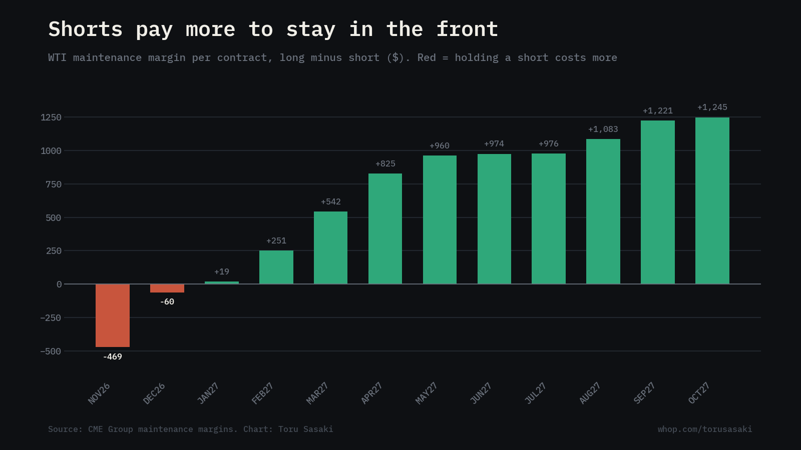 WTI maintenance margin, long minus short