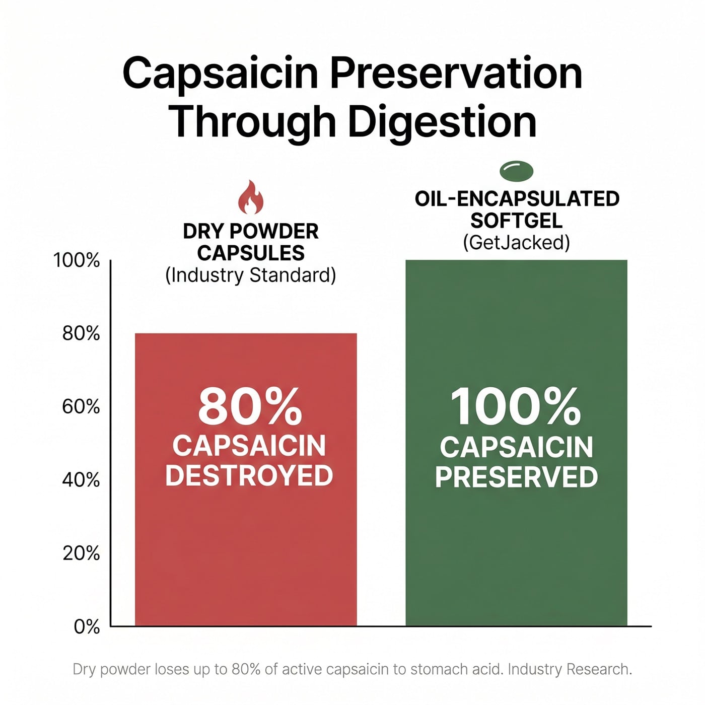 Capsaicin preservation chart