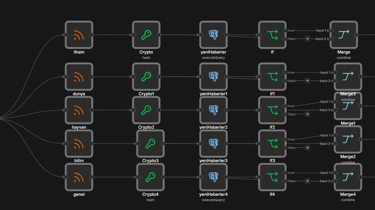 N8n RSS to Database Workflow