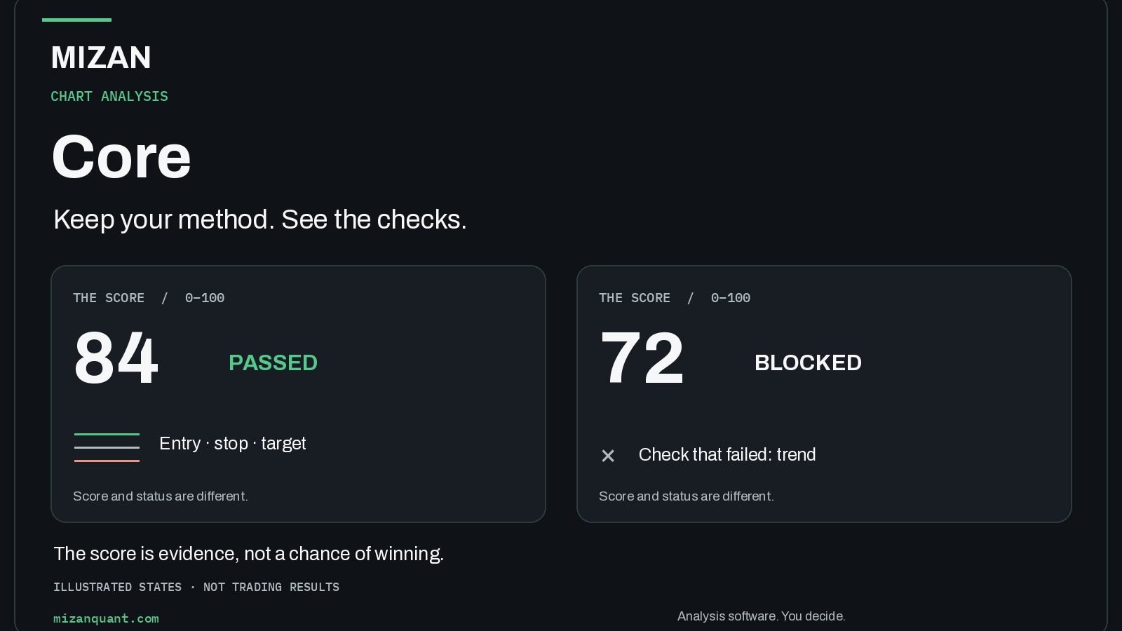 MIZAN Core | TradingView Setup Scoring