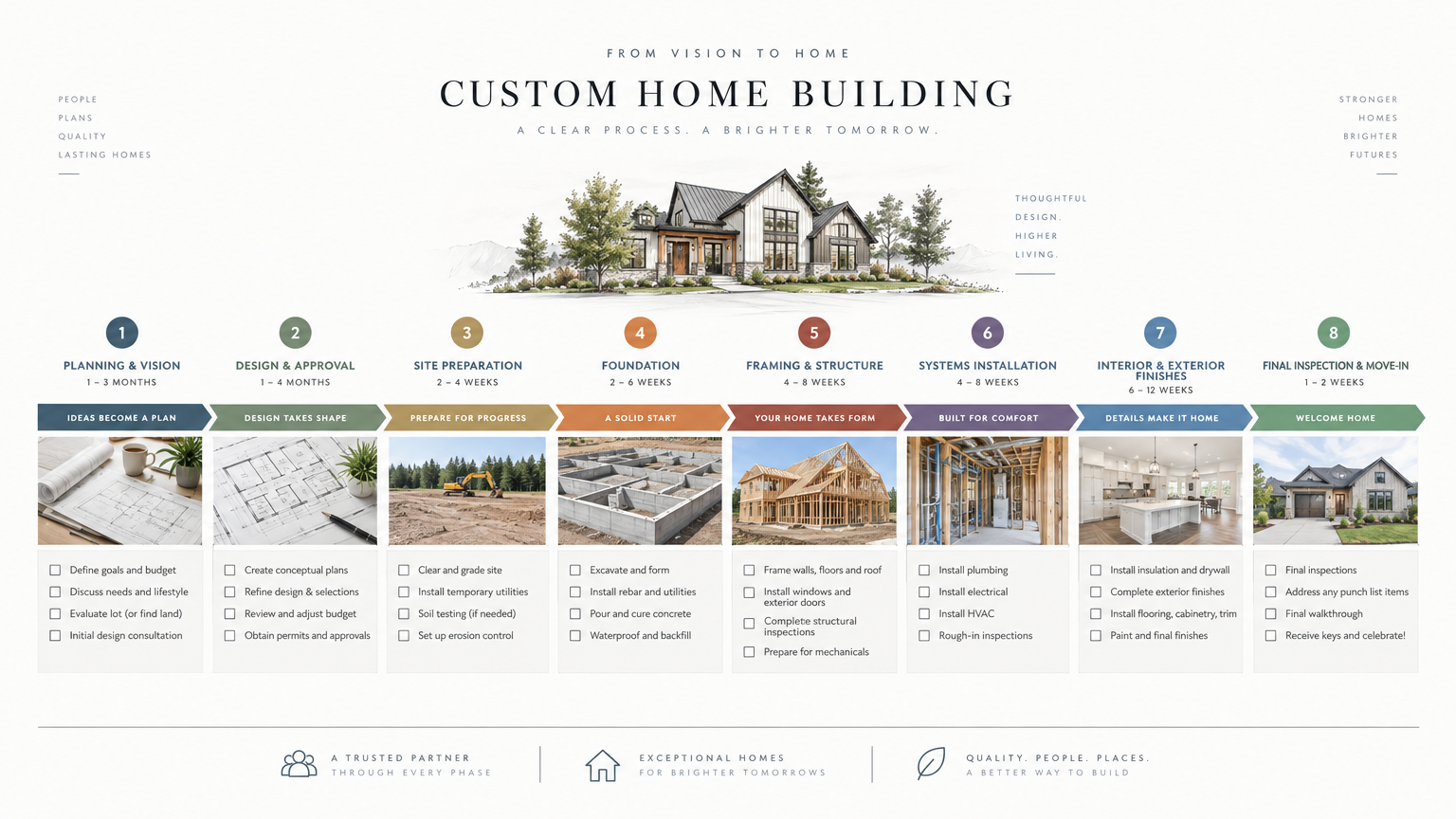 Owner-Builder Blueprint Circle