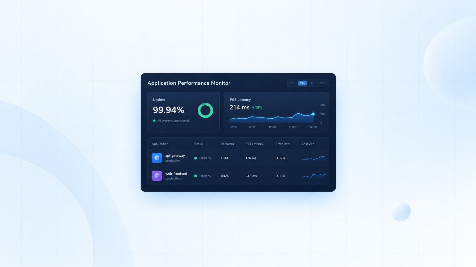 Application Performance Monitor