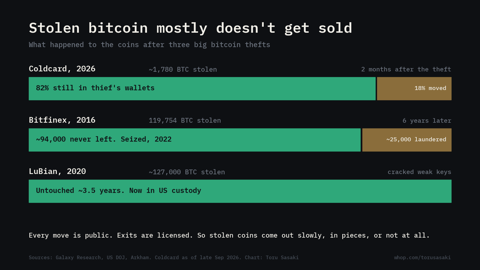 Stolen bitcoin mostly doesn't get sold