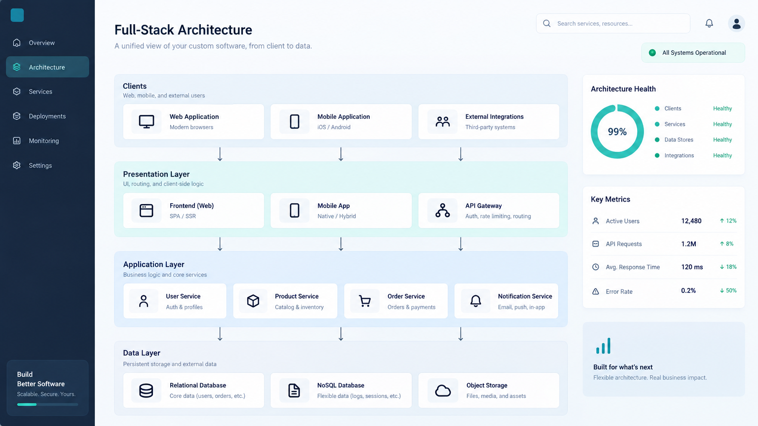 Custom Software Development