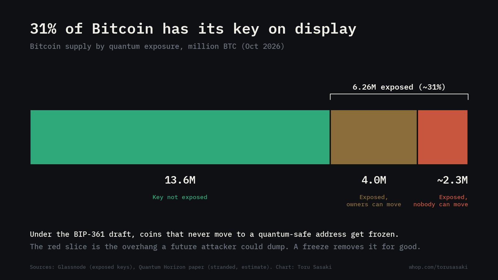 31% of Bitcoin has its key on display
