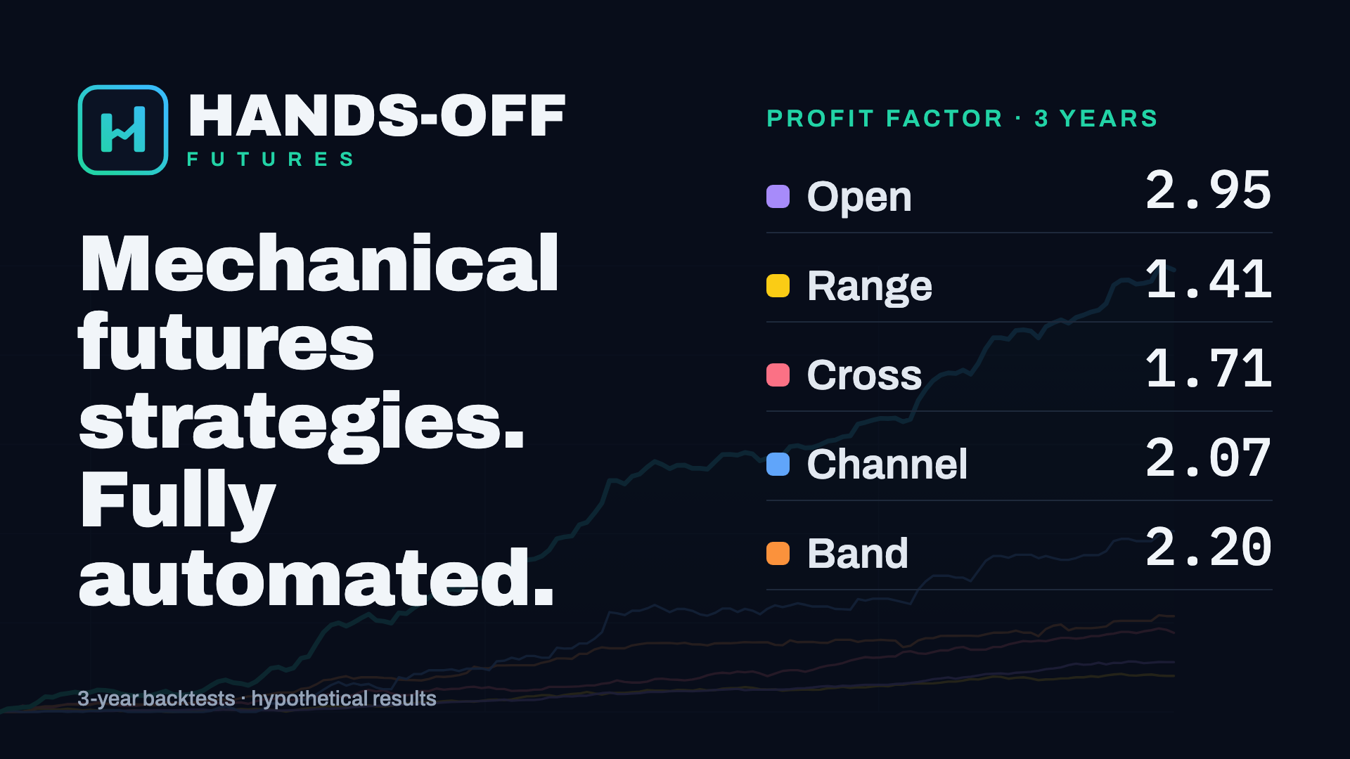 Hands-Off Futures – Strategies