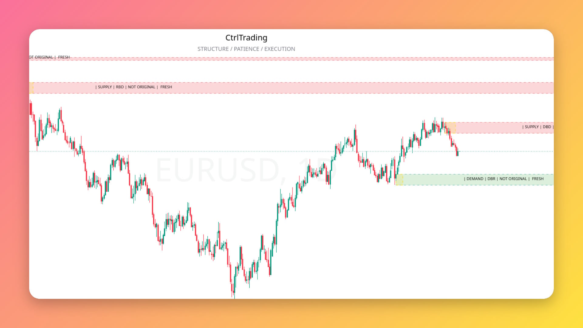 Supply & Demand Indicator