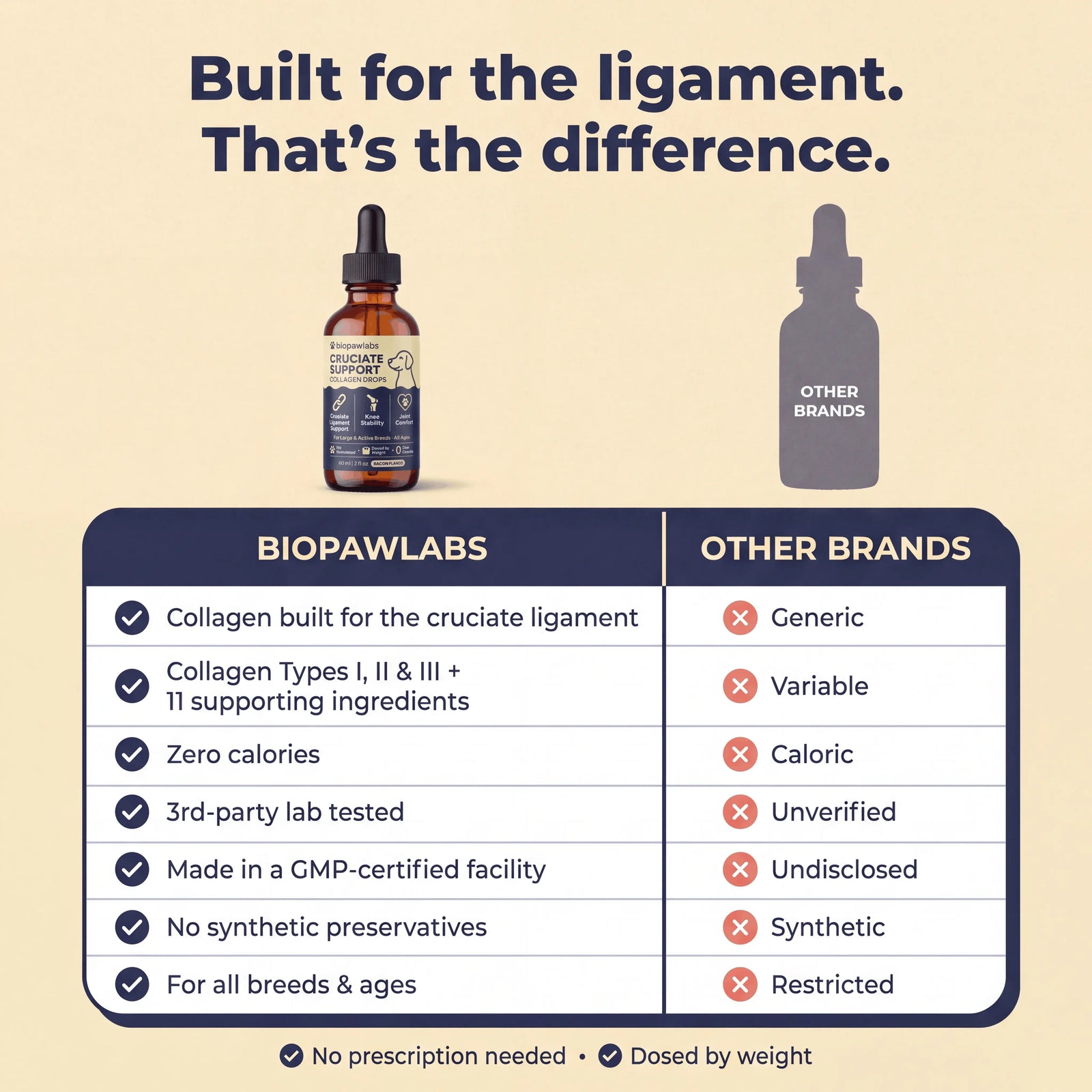Biopawlabs Cruciate Support Collagen Drops