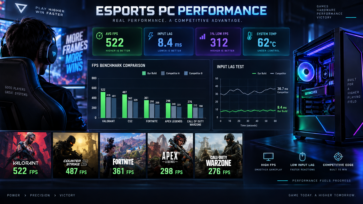 Low Latency PC Blueprint