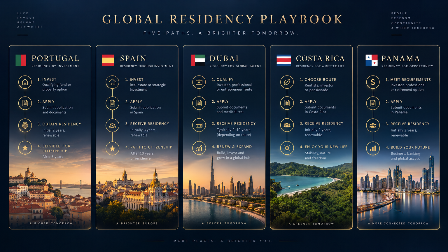 Digital Nomad Residency Playbook