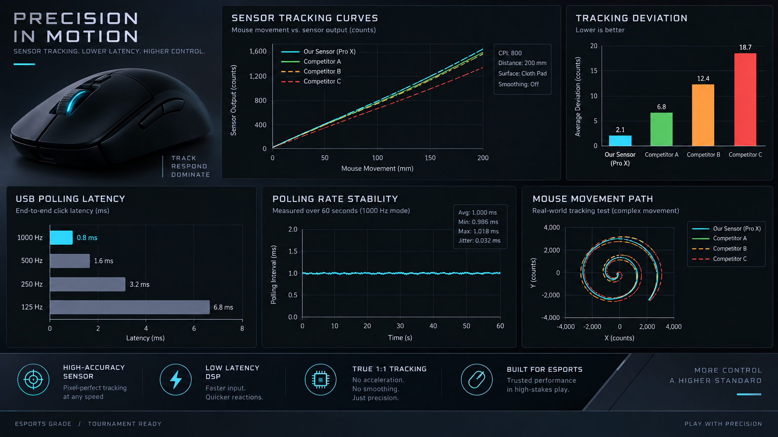 Esports Mouse Latency & Sensor Optimization