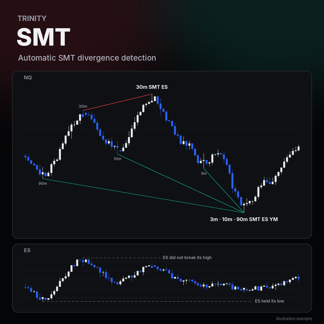 Trivex SMT Indicator