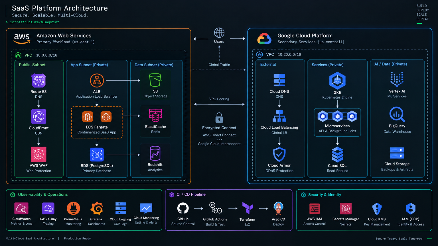 MENA Core Architecture Hub