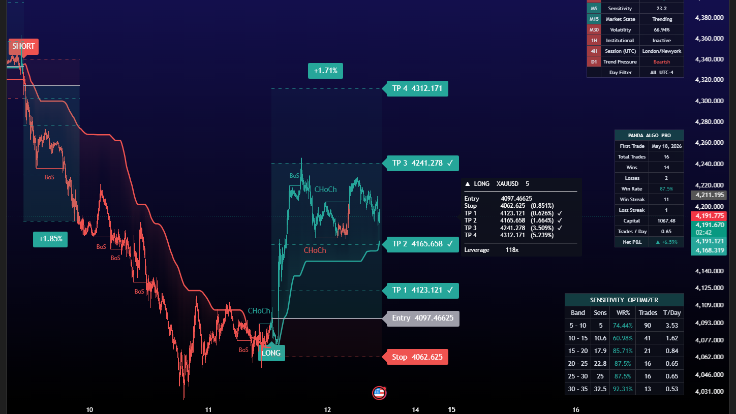 Free Forex Signals
