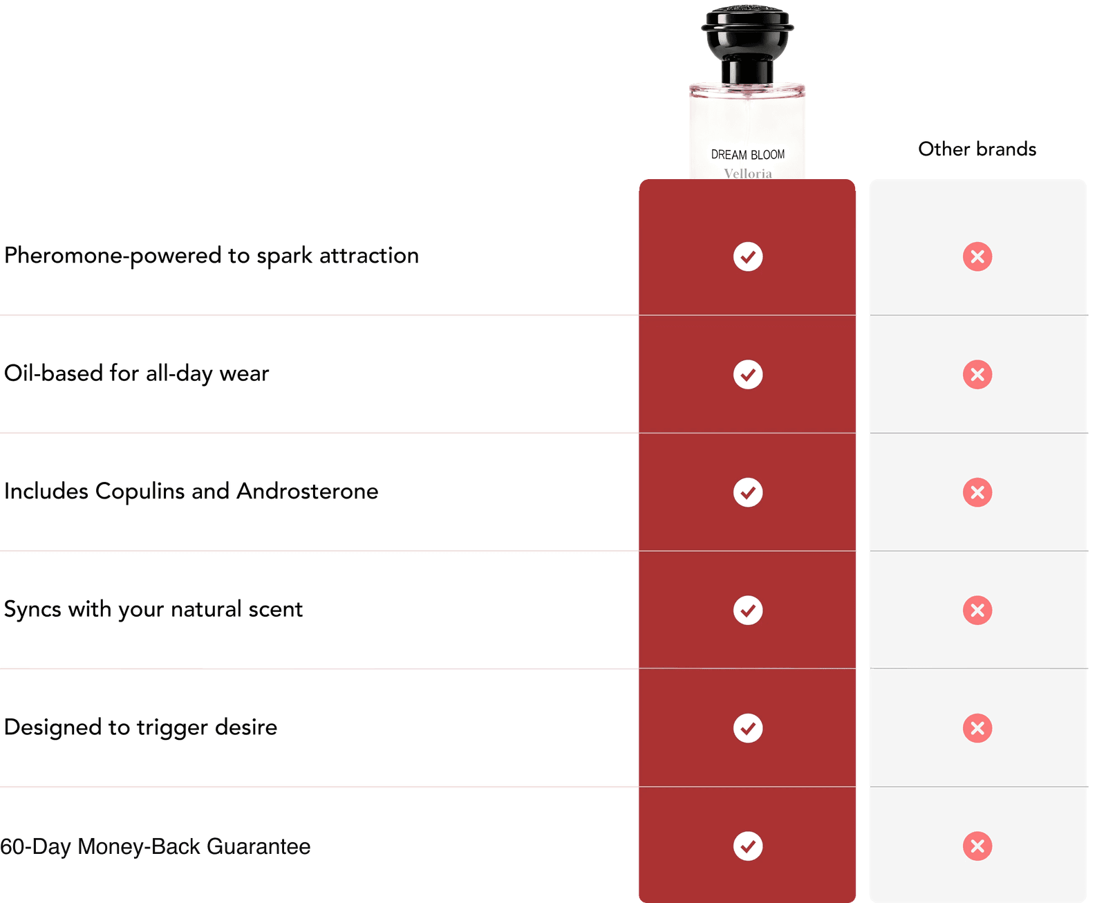Velloria Dream Bloom compared with other brands