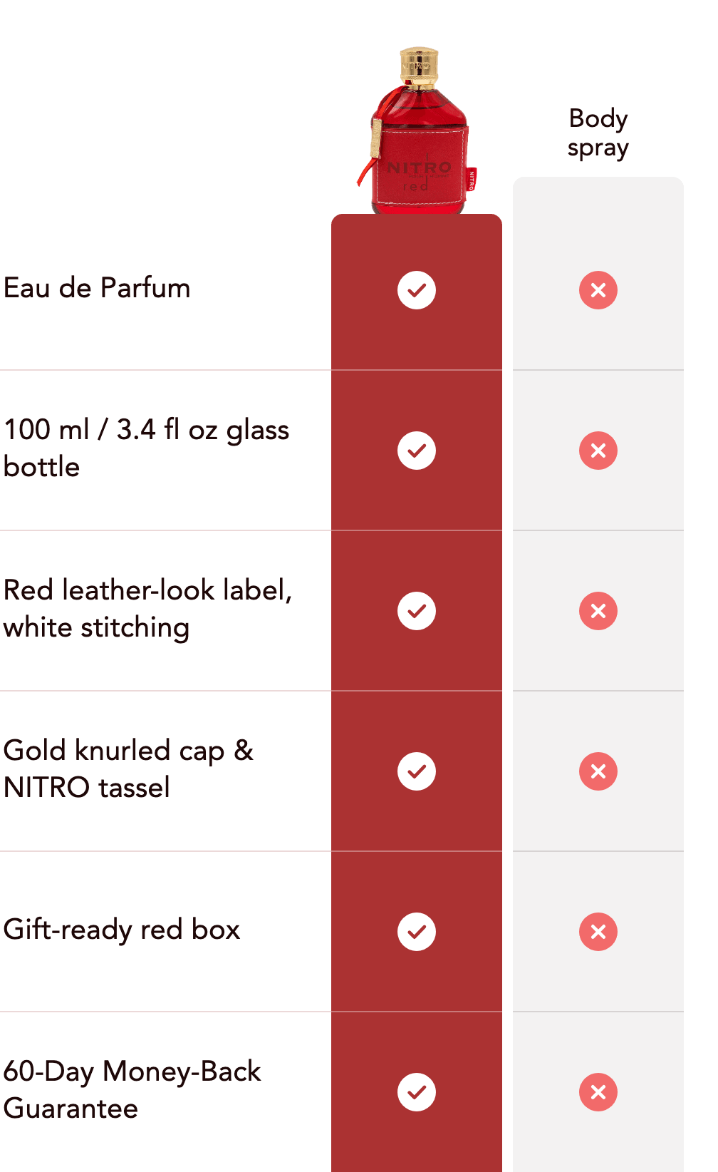 Dumont Paris Nitro Red compared with a typical body spray