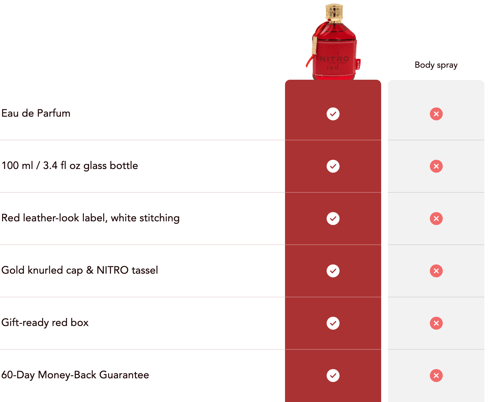 Dumont Paris Nitro Red compared with a typical body spray