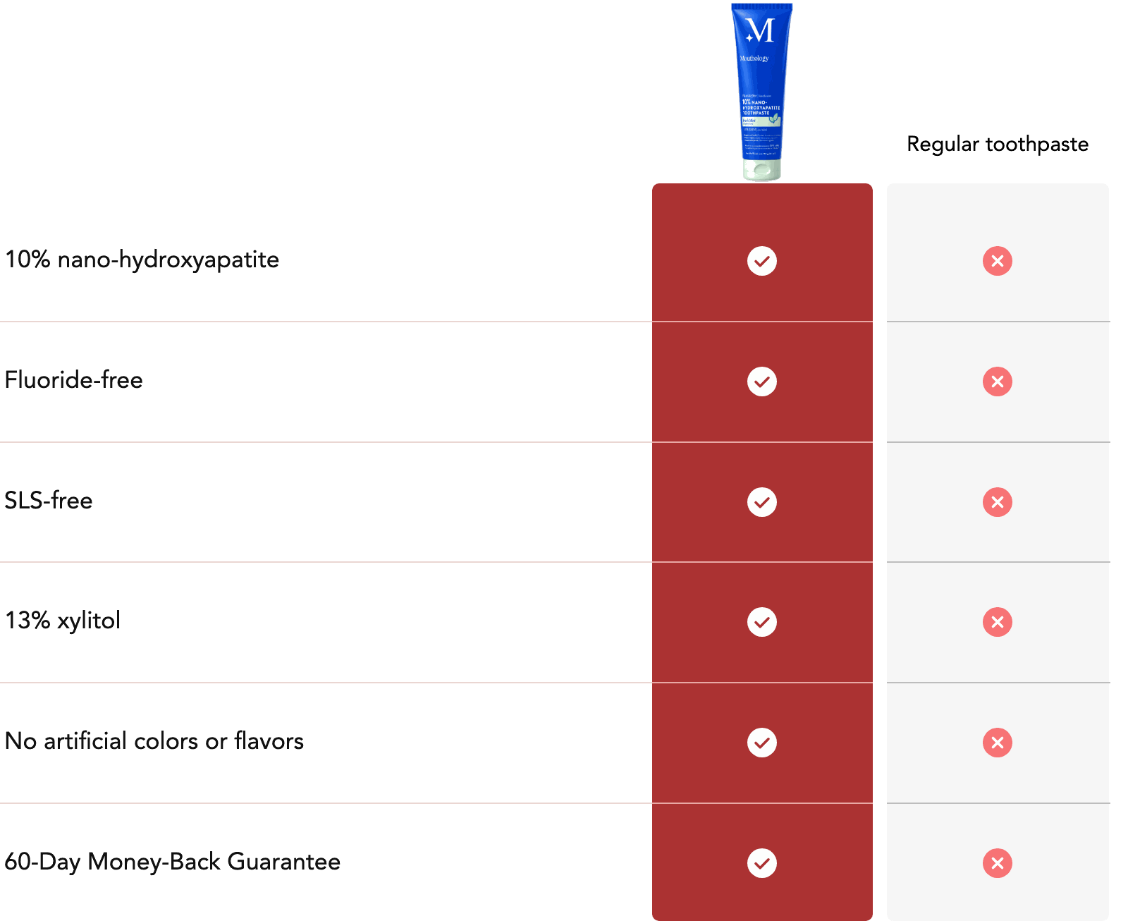 Mouthology 10% Nano-Hydroxyapatite Toothpaste compared with regular toothpaste