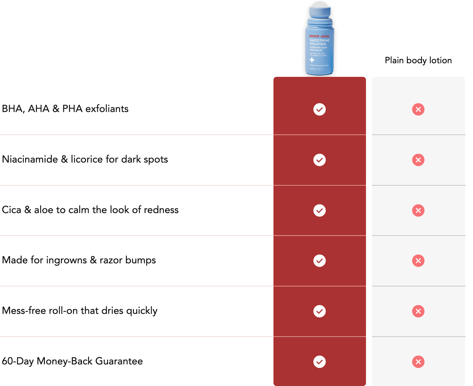Peach Slices Smoothing Solution compared with a plain body lotion