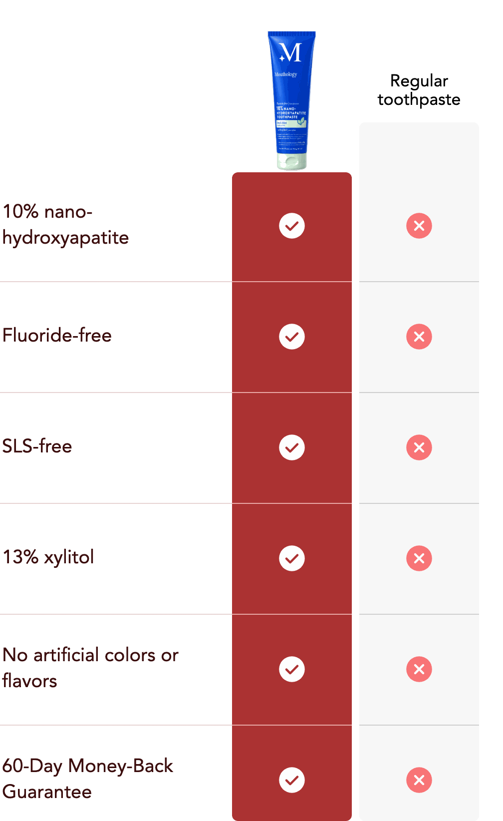 Mouthology 10% Nano-Hydroxyapatite Toothpaste compared with regular toothpaste
