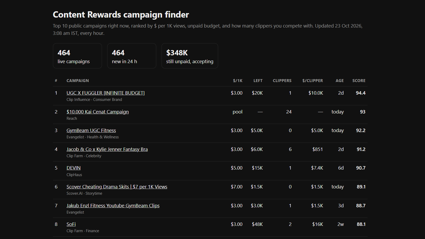 Content Rewards Campaign Finder