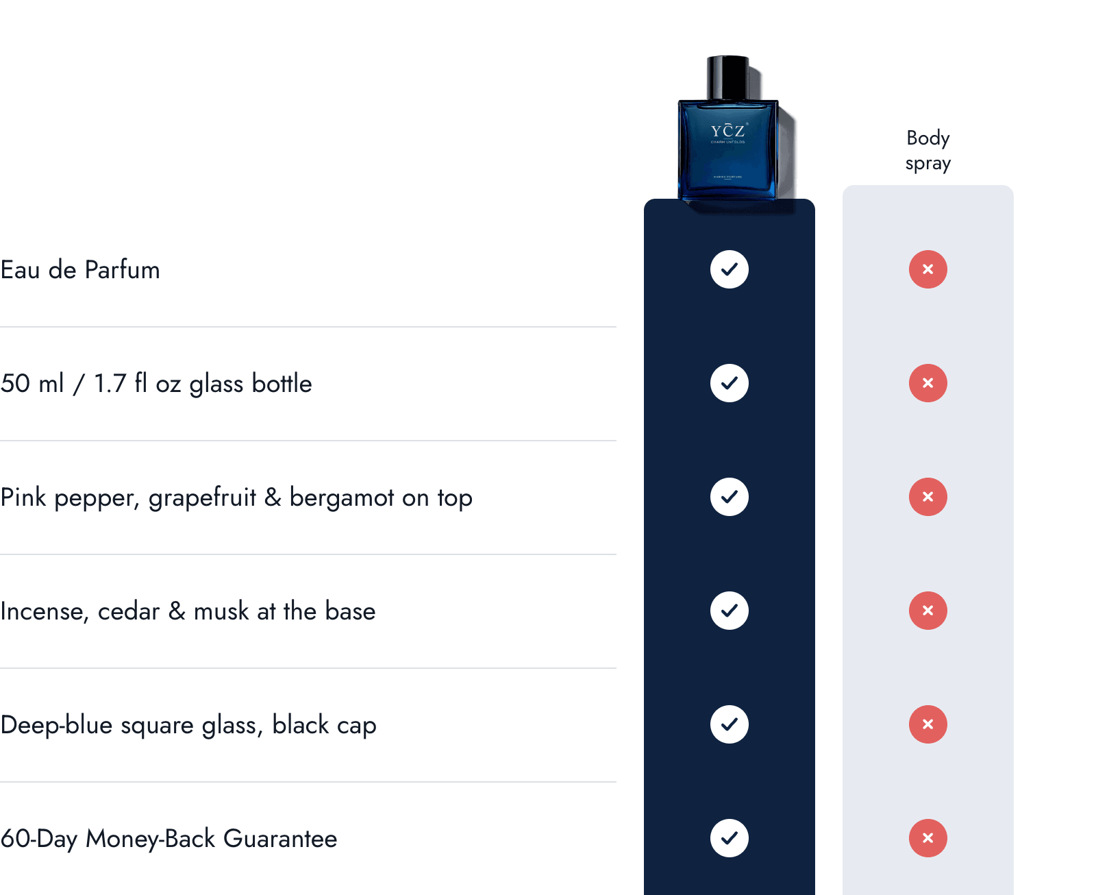 YCZ Charm Unfolds Marine compared with a typical body spray