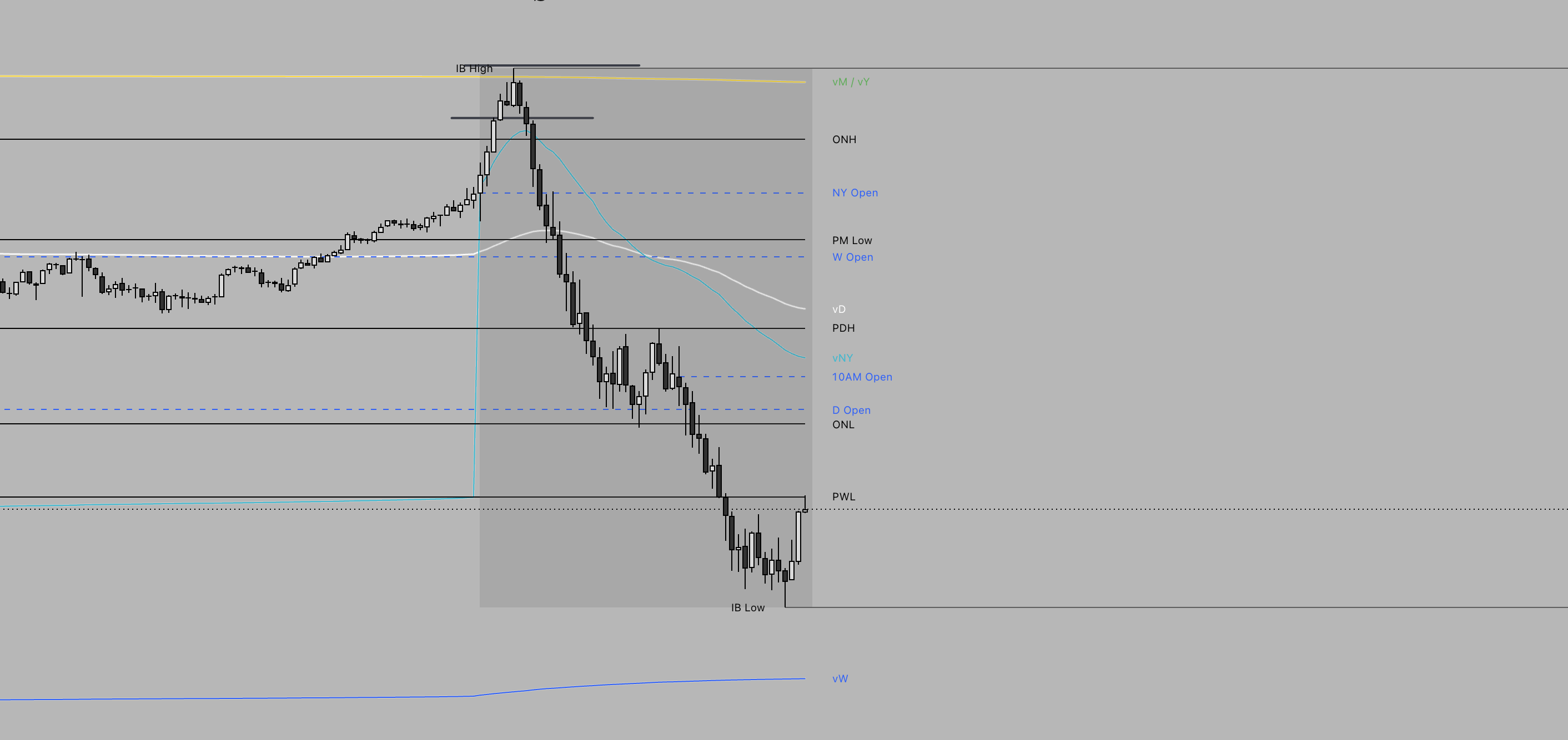 Overview Indicator