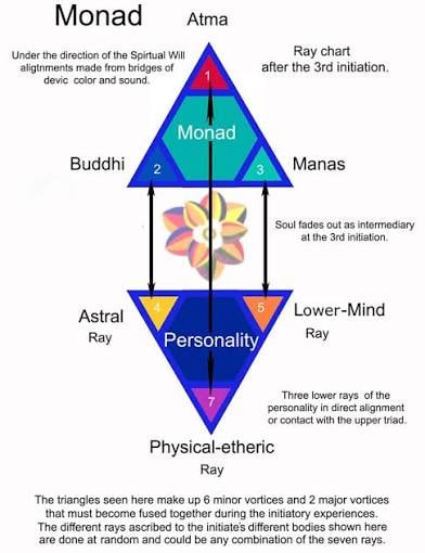 Antahkarana Rainbow Bridge: