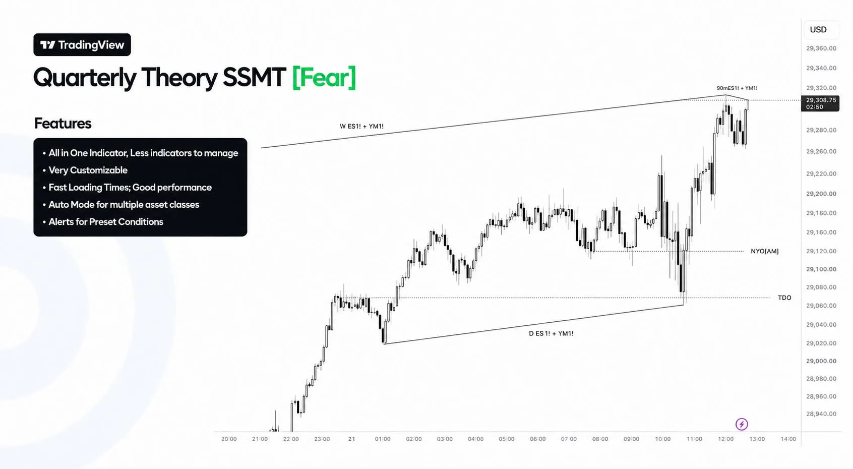 QT FEAR - Quaterly Theory Indicator