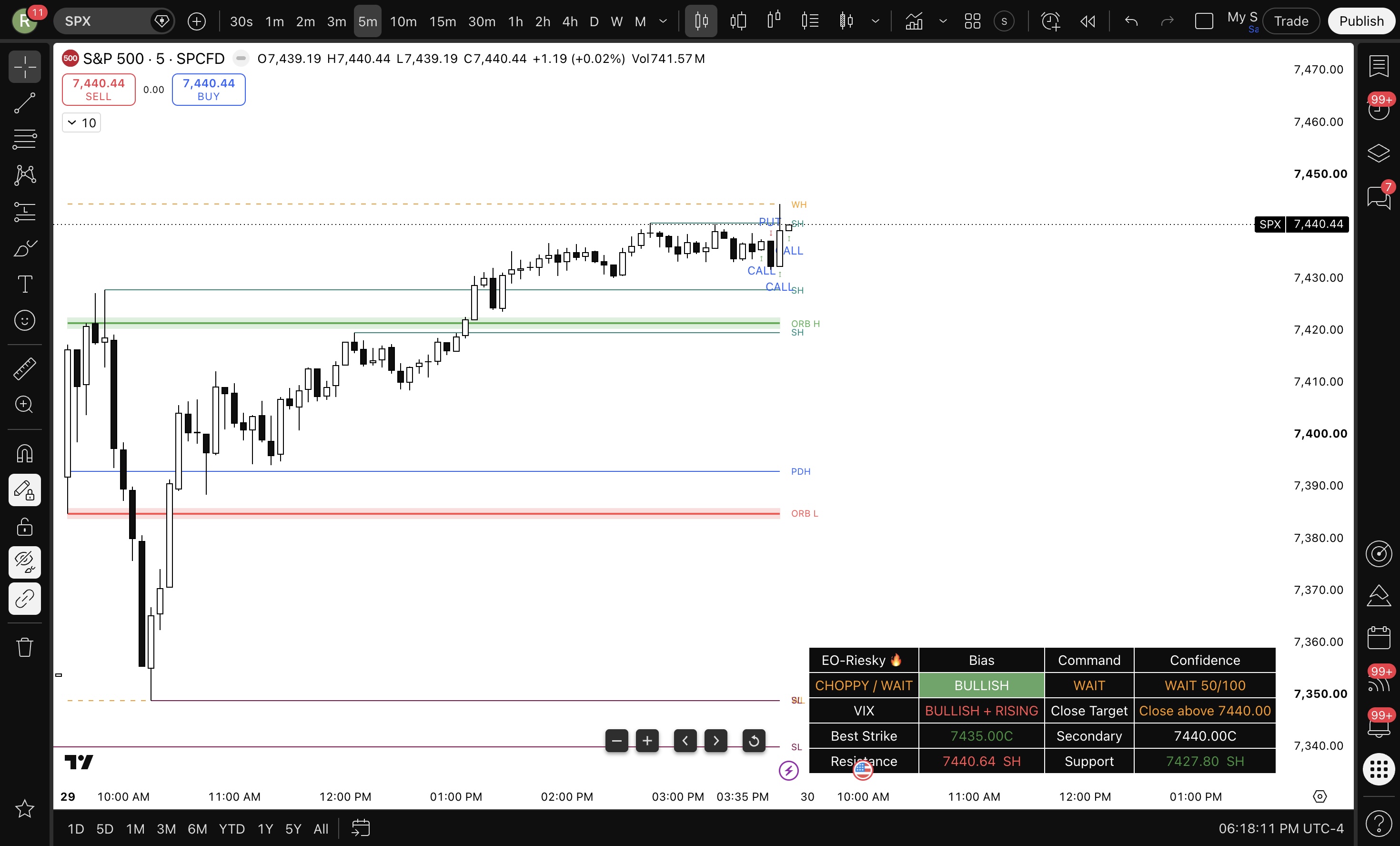 Rie-EOD Indicator Lifetime Access