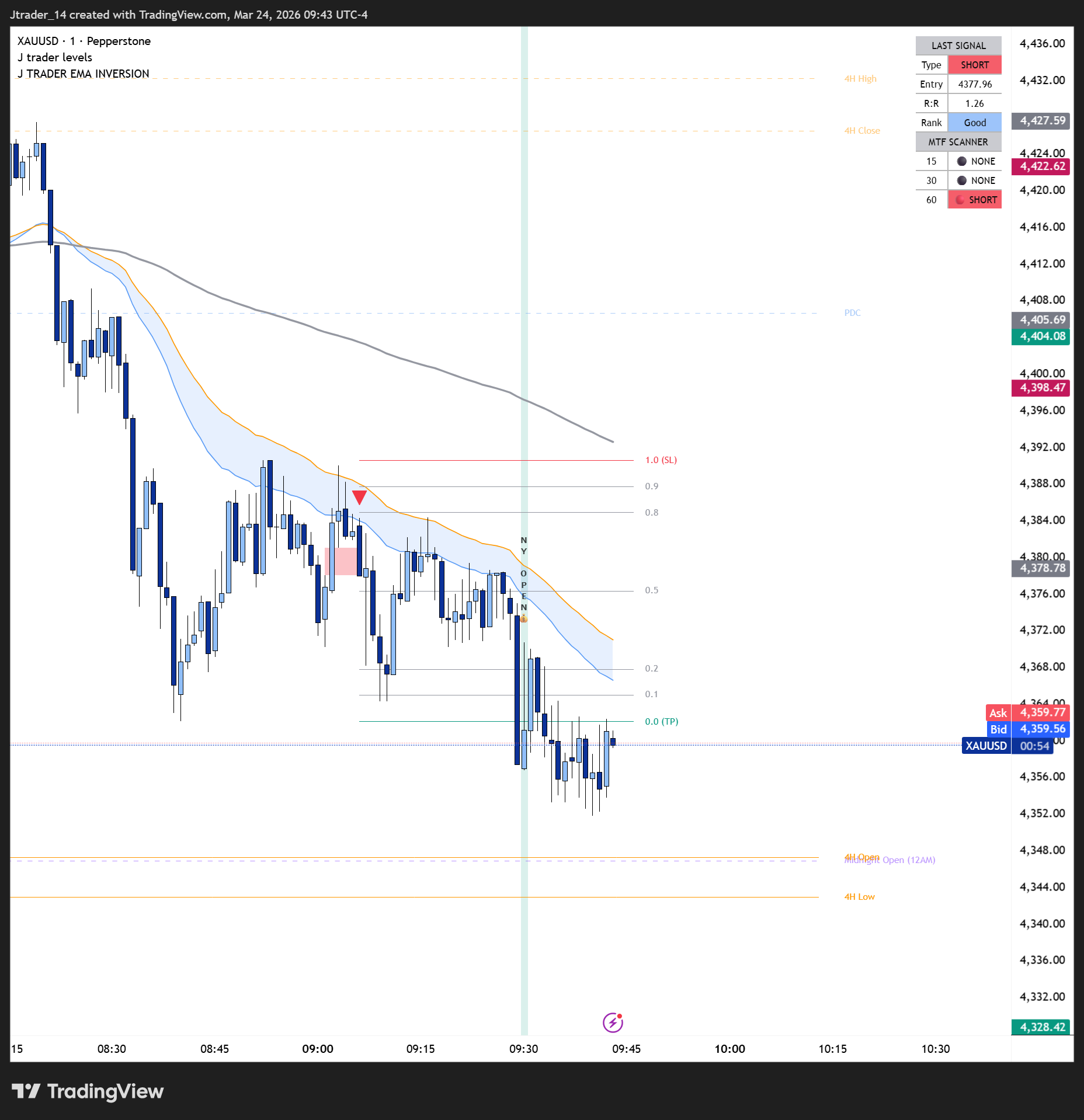 J Trader EMA Inversion