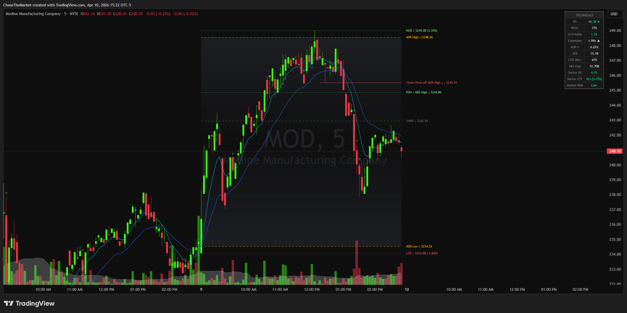 MSL (Modular Swing Levels)