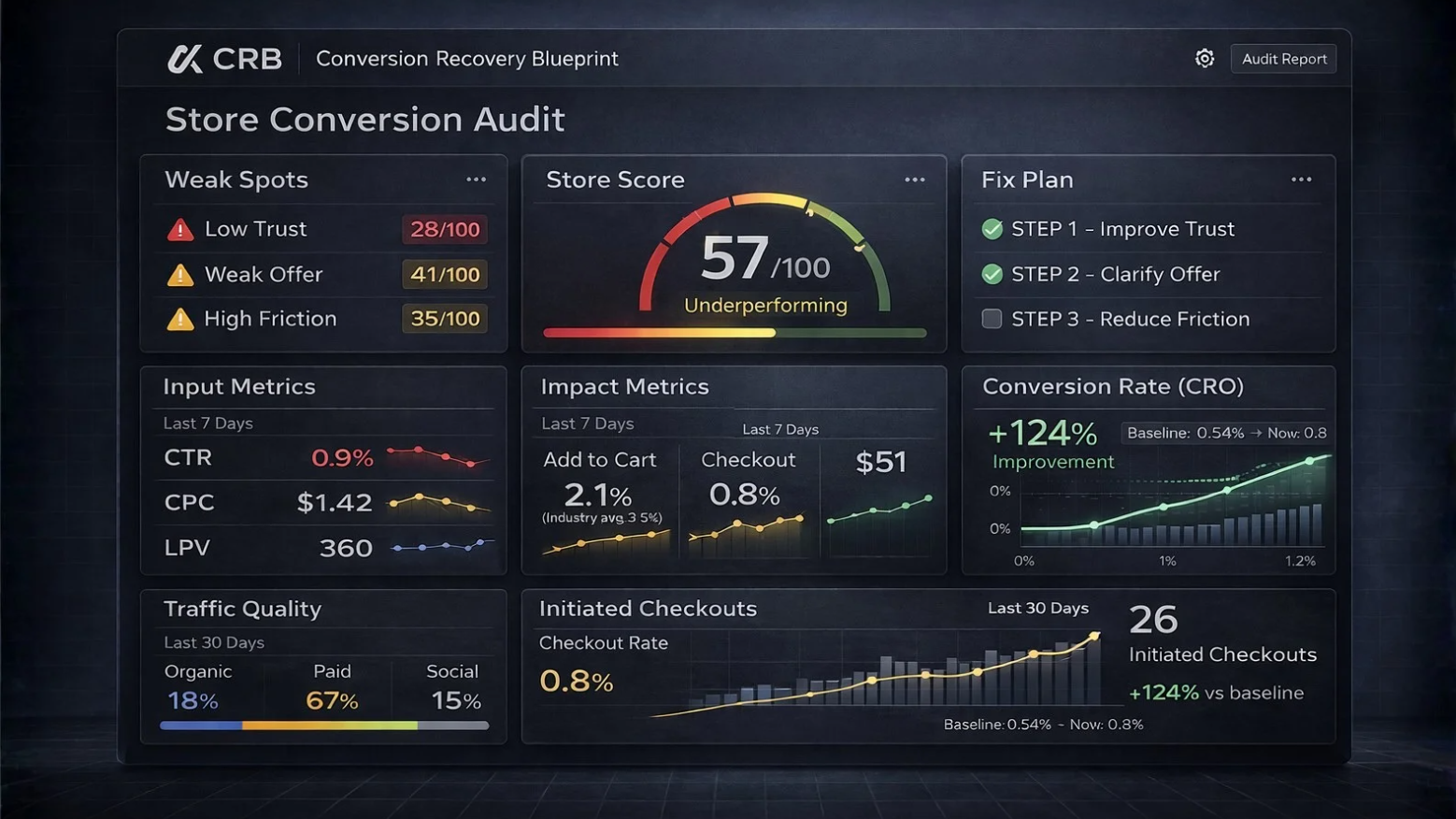 Conversion Recovery Blueprint