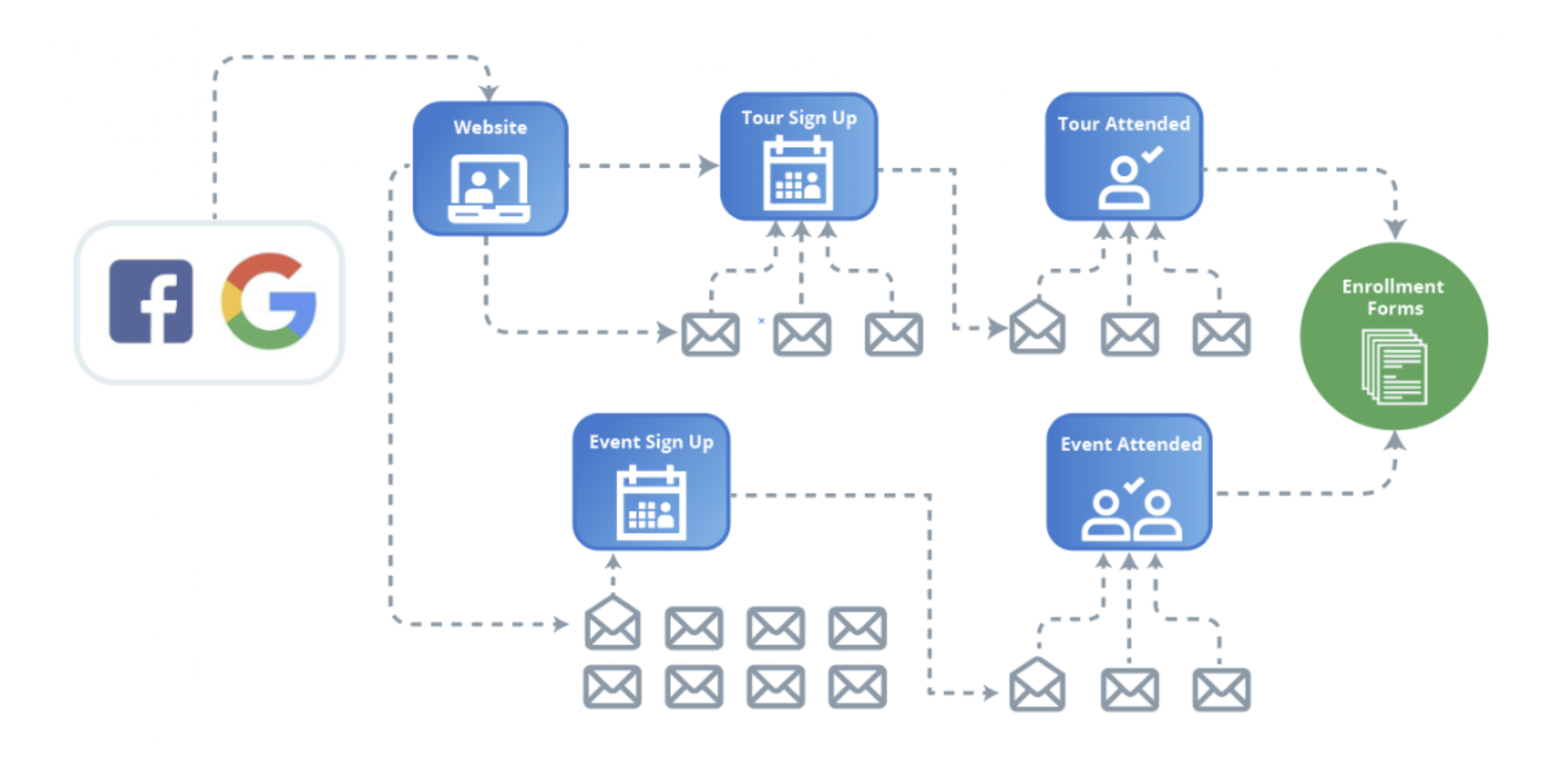 Enrollment Marketing System With Concerige Setup