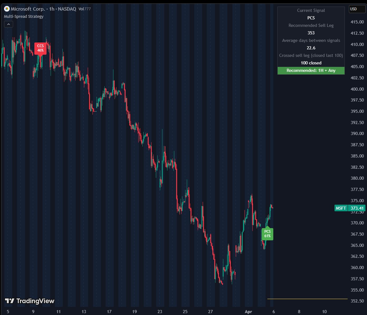 Multi-Spread Strategy