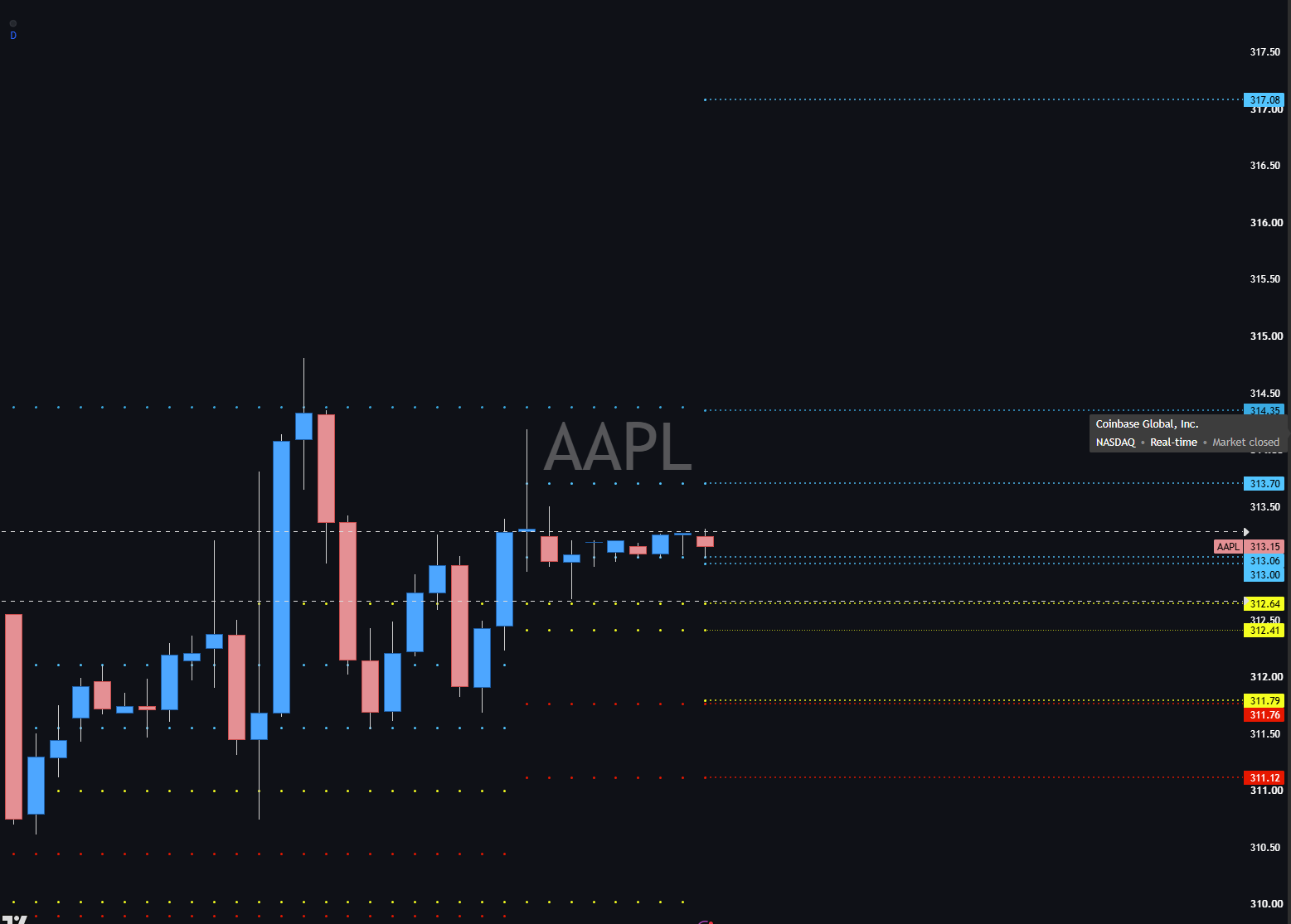 Weekly Pivots Indicator