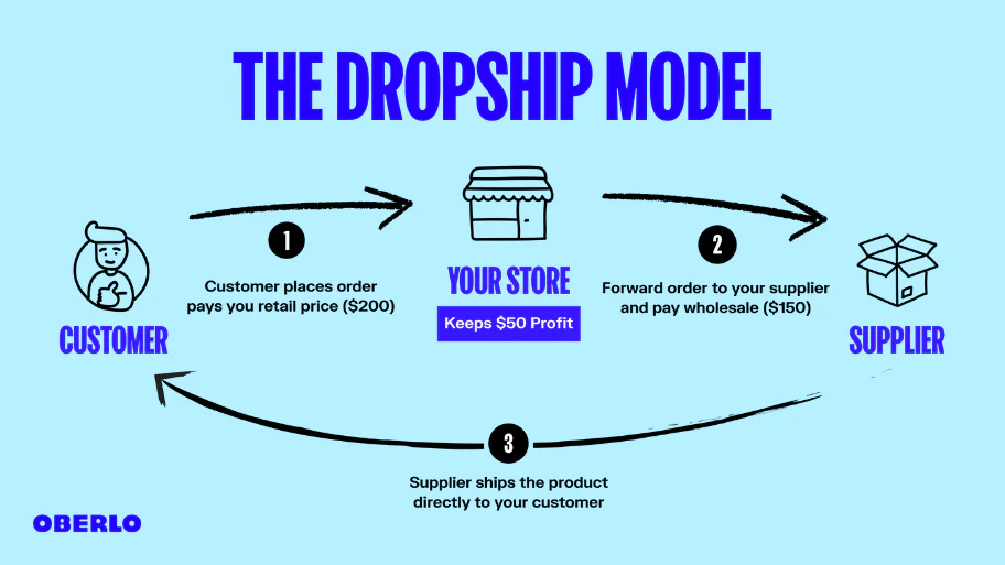 How to start Dropshipping ?