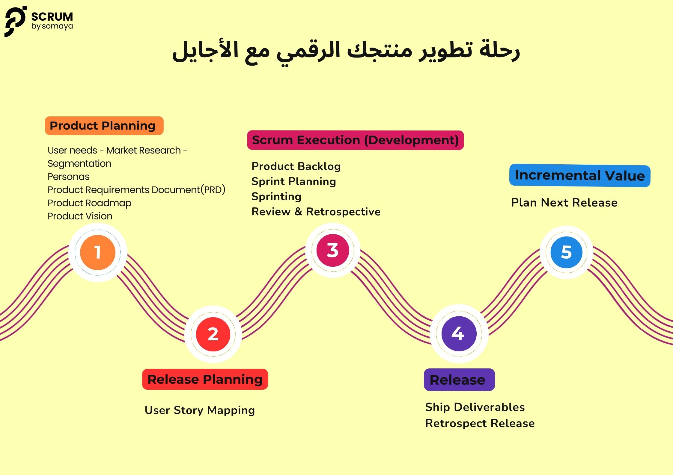 رحلة منتجك الرقمي مع الأجايل