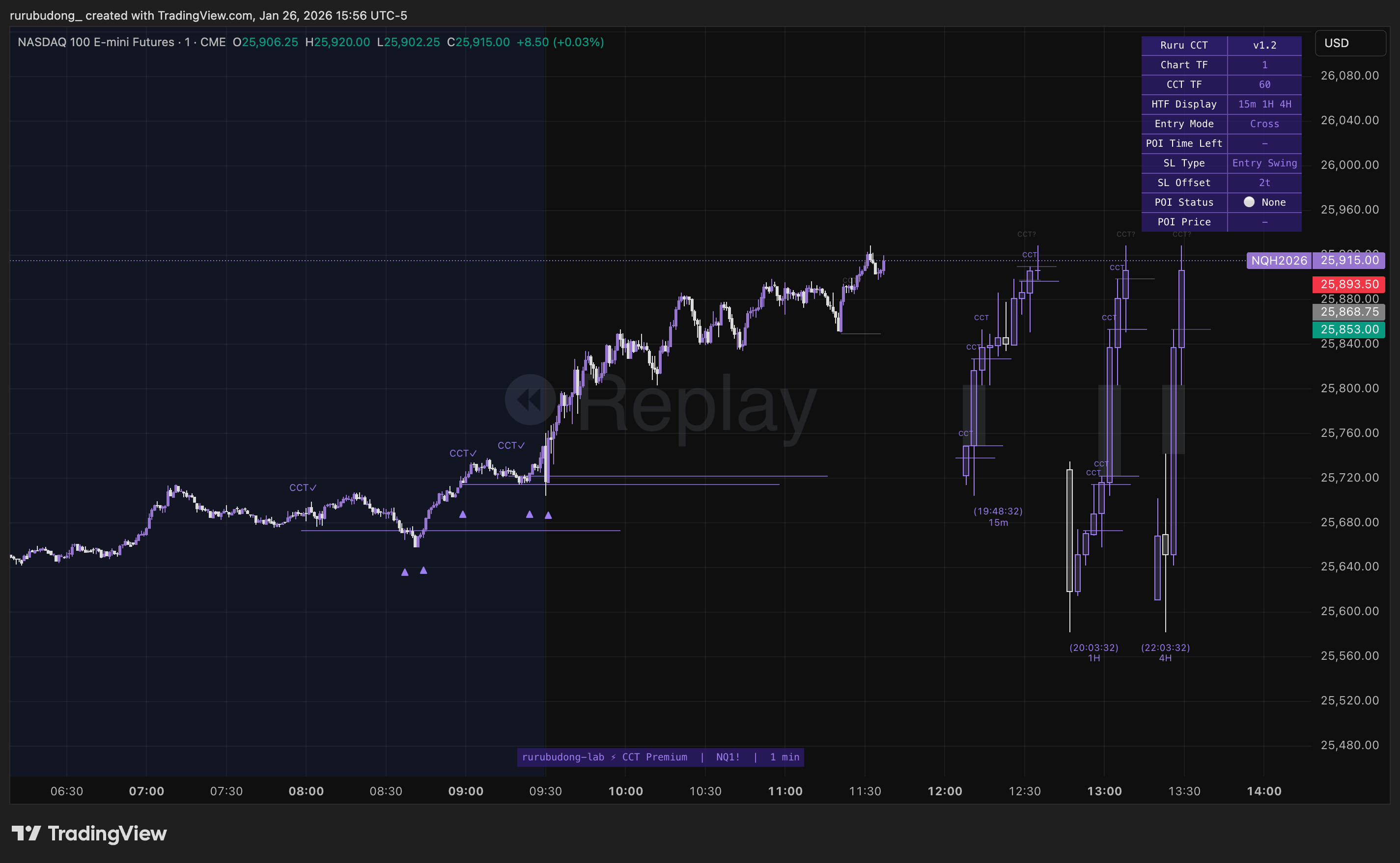 Most Accurate CCT Indicator