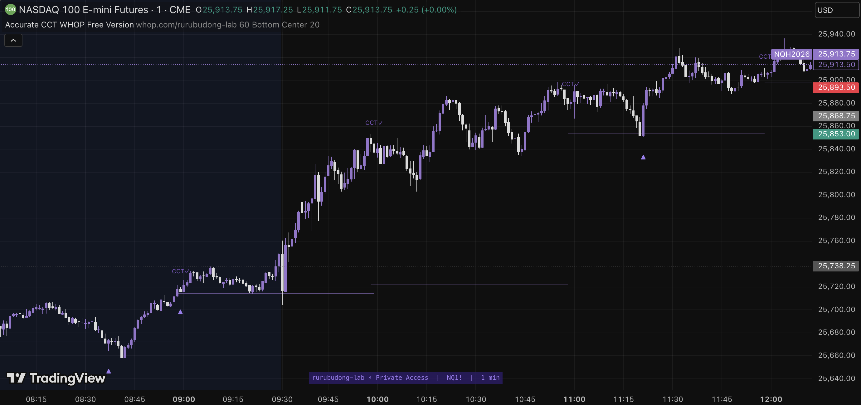 Precision Trade CCT Signals