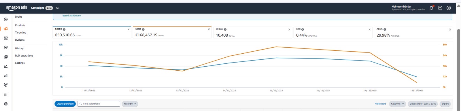 amazon ppc management